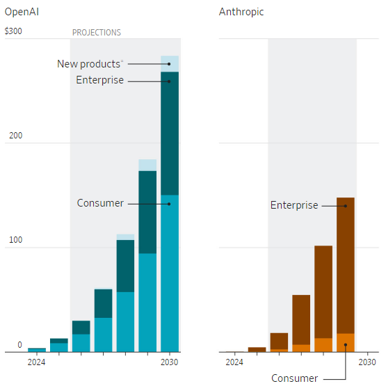 OpenAI рассчитывает разогнать годовую выручку к $300 млрд уже через четыре года
