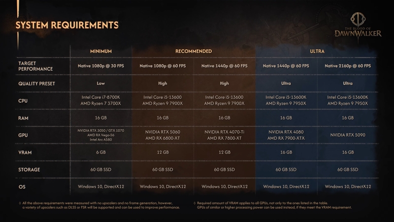 От GTX 1070 до RTX 5090: ролевая игра The Blood of Dawnwalker от ведущих разработчиков The Witcher 3 и Cyberpunk 2077 получила системные требования