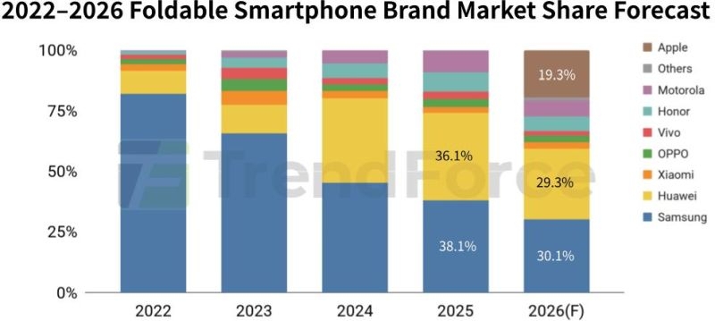 Первый iPhone Fold выведет Apple в тройку крупнейших производителей складных смартфонов