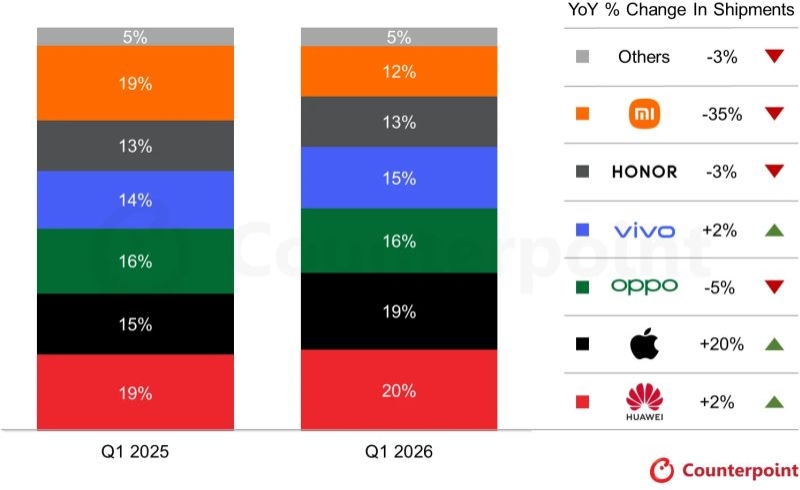 Поставки iPhone в Китае в первом квартале взлетели на 20 %, хотя рынок&nbsp;просел на 4 %