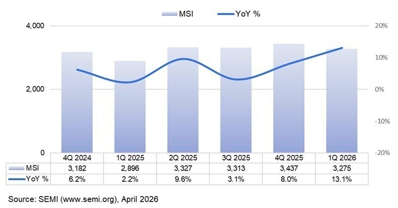 Поставки кремниевых пластин в первом квартале 2026 года выросли на 13 % благодаря буму ИИ
