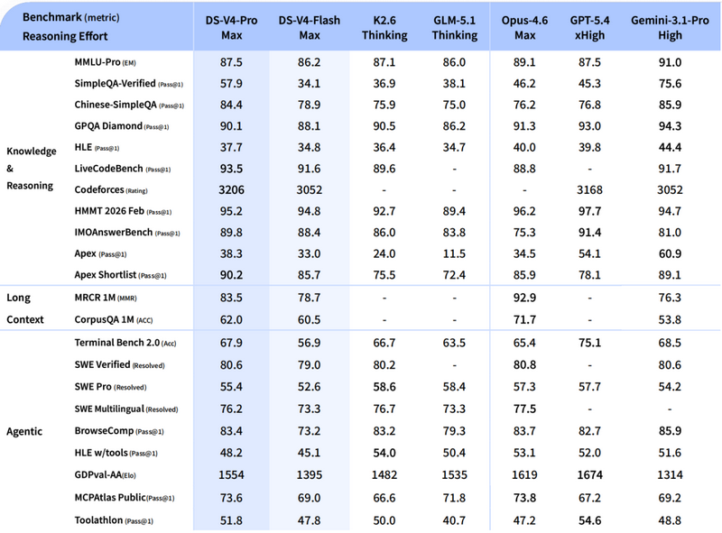 Представлена DeepSeek V4 &mdash; открытая ИИ-модель, которая потягается с лучшими решениями OpenAI и Google