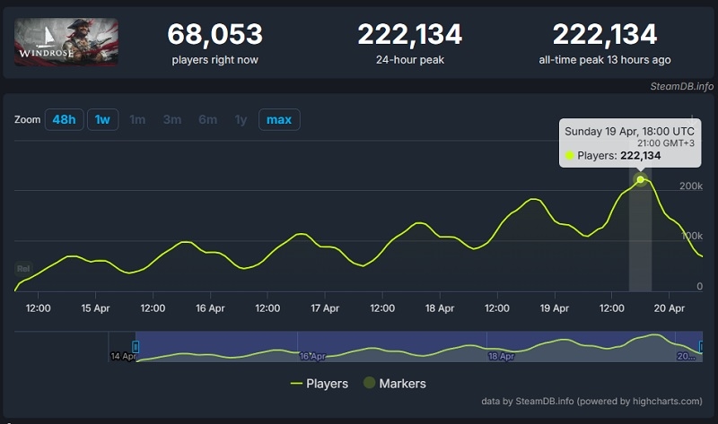 Продажи пиратского симулятора выживания Windrose превысили 1 млн копий, а пиковый онлайн в Steam &mdash; 222 тыс. игроков