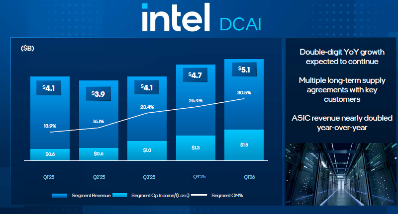 Прогноз по выручке Intel превзошёл ожидания рынка, акции компании выросли в цене на 20 %