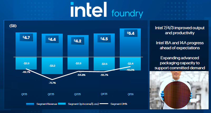 Прогноз по выручке Intel превзошёл ожидания рынка, акции компании выросли в цене на 20 %