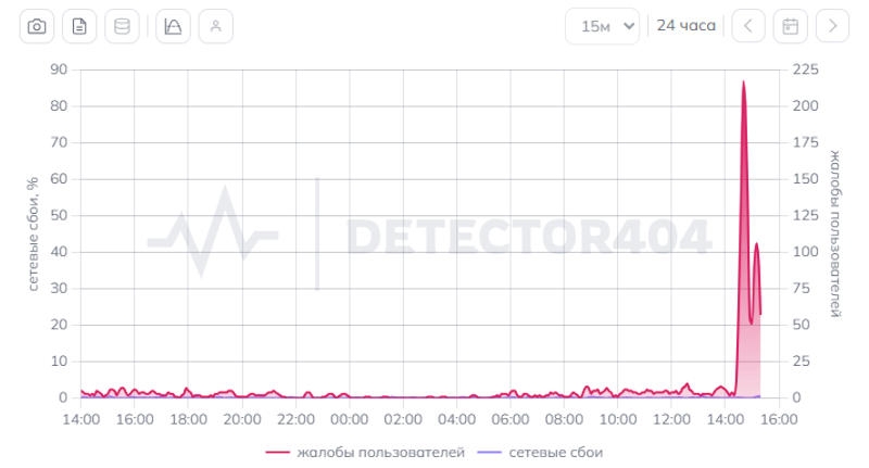Россияне пожаловались на сбои в работе мессенджера Max и соцсети &laquo;ВКонтакте&raquo;