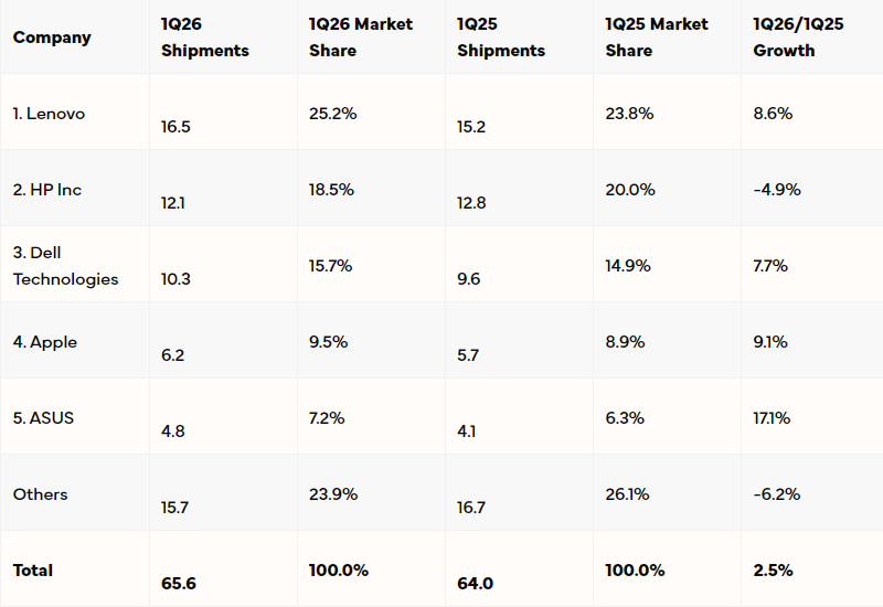 Рынок ПК начал год уверенным ростом на 2,5 %&nbsp;&mdash; Asus и Apple приросли сильнее всех