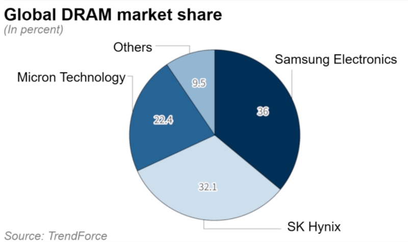 Samsung, SK Hynix и Micron покроют лишь 60 % мирового спроса на DRAM, а дефицит продлится до 2027 года