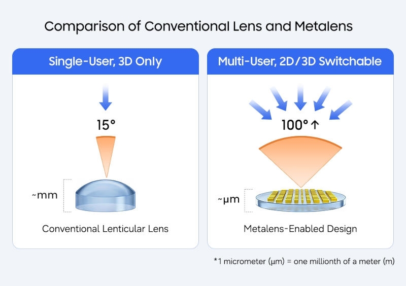 Samsung создала переключаемый 2D/3D-дисплей&nbsp;&mdash; без очков и компромиссов