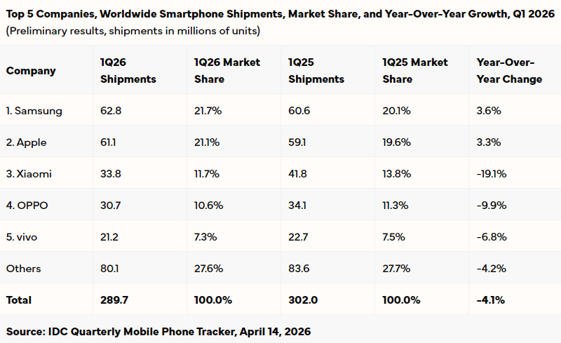 Samsung тоже увеличила объёмы продаж смартфонов на падающем рынке, по версии IDC