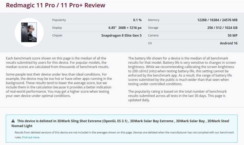 Самые быстрые игровые смартфоны RedMagic 11 Pro и Pro Plus исключили из рейтингов 3DMark за читерство