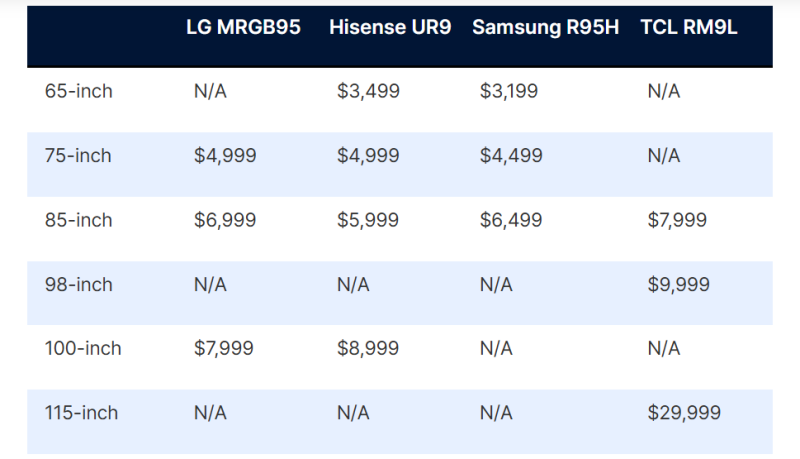 Стали известны цены на телевизоры LG Micro RGB evo &mdash; от $5000 за 75-дюймовую модель