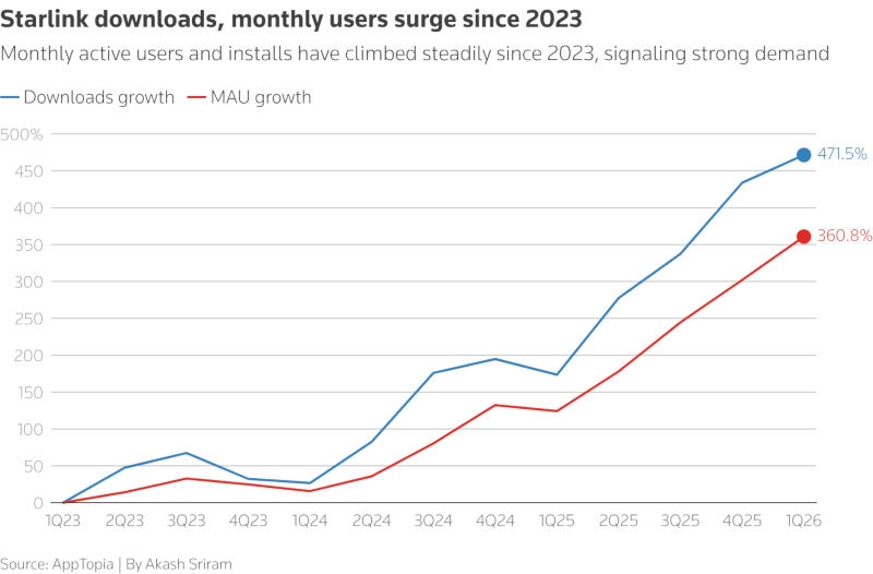 Starlink продолжает бурный рост: число пользователей увеличилось более чем вдвое