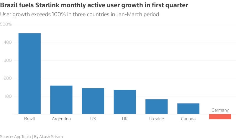 Starlink продолжает бурный рост: число пользователей увеличилось более чем вдвое