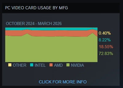 Статистика Steam за март: Linux обогнала macOS, популярность RTX 5070 вернулась к реальности, а AMD отобрала ещё чуть-чуть доли Intel