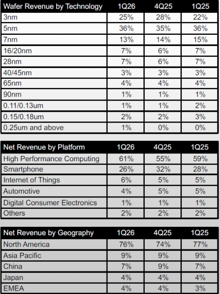 TSMC увеличила прибыль на 58 % до рекордных $18 млрд благодаря ажиотажу вокруг ИИ