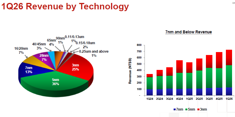 TSMC увеличила прибыль на 58 % до рекордных $18 млрд благодаря ажиотажу вокруг ИИ