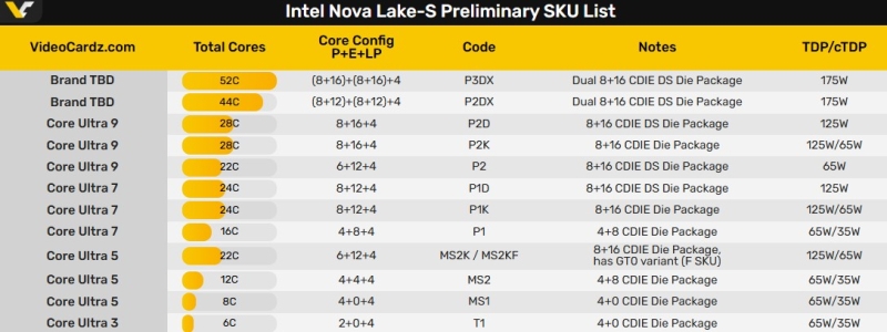 Утечка раскрыла характеристики настольных Intel Nova Lake-S: до 52 ядер, DDR5-8000 и до 175 Вт