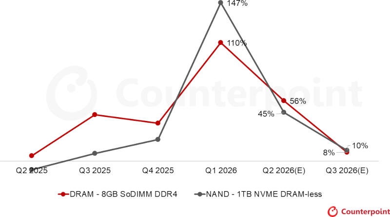 В I квартале мировые поставки ПК выросли на 3,2&nbsp;% &mdash; покупателей испугал рост цен на память