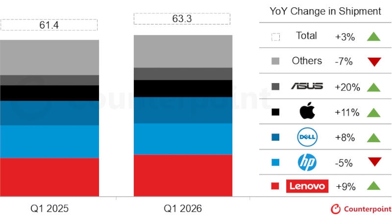 В I квартале мировые поставки ПК выросли на 3,2&nbsp;% &mdash; покупателей испугал рост цен на память