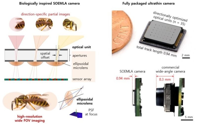 В Южной Корее разработан сверхтонкий модуль камеры с углом зрения 140 градусов