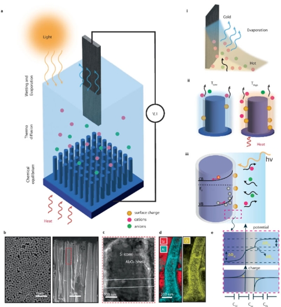 В Швейцарии придумали &laquo;вечные&raquo; батарейки, которые всегда оживают после дождя