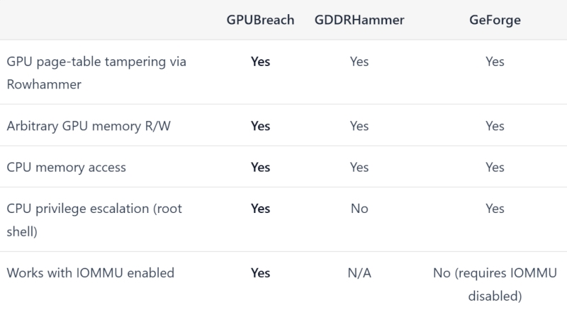 Видеокарты Nvidia с GDDR6-памятью оказались уязвимы перед атакой GeForge, и защиты от неё, кажется, нет