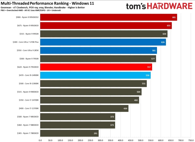 Вышли обзоры Ryzen 9 9950X3D2: на 4 % быстрее предшественника, но&nbsp;в играх разницы нет