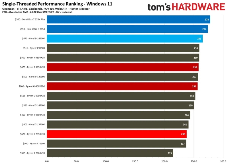 Вышли обзоры Ryzen 9 9950X3D2: на 4 % быстрее предшественника, но&nbsp;в играх разницы нет