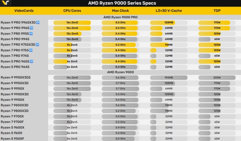 AMD расширила серию процессоров Ryzen Pro 9000 шестью моделями, в том числе с&nbsp;3D V-Cache