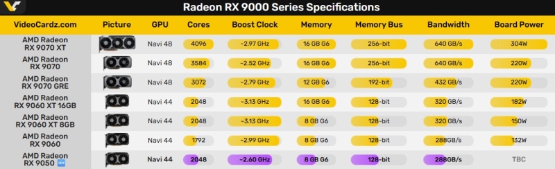AMD разрабатывает настольную Radeon RX 9050 с 8 Гбайт памяти