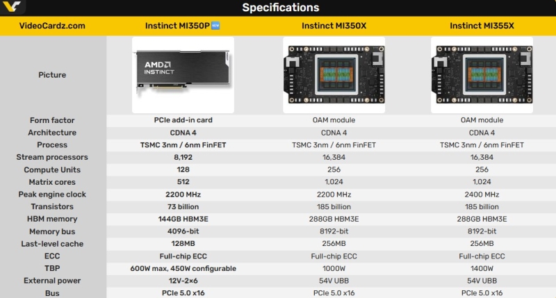 AMD выпустила ИИ-ускоритель Instinct MI350P с 144 Гбайт HBM3E, PCIe 5.0 x16 и потреблением 600 Вт