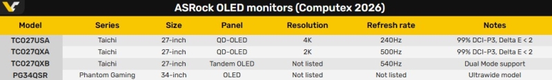 ASRock анонсировала игровые мониторы Taichi и Phantom Gaming на базе QD-OLED и Tandem OLED