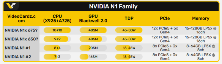 До 20 ядер и графика уровня RTX 5070: раскрыты характеристики Arm-процессоров Nvidia N1X и N1