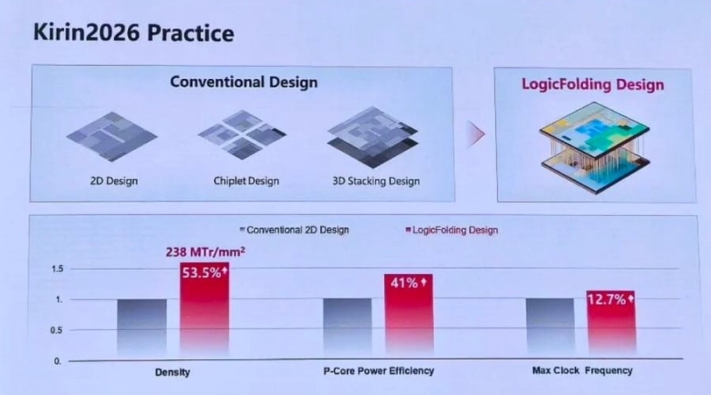 Huawei рассекретила флагманский мобильный процессор Kirin 2026 с двухслойной архитектурой