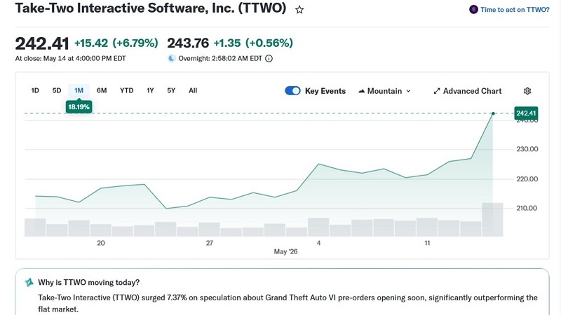 Из-за слухов о скором старте предзаказов GTA VI стоимость Take-Two подскочила почти на $3 миллиарда