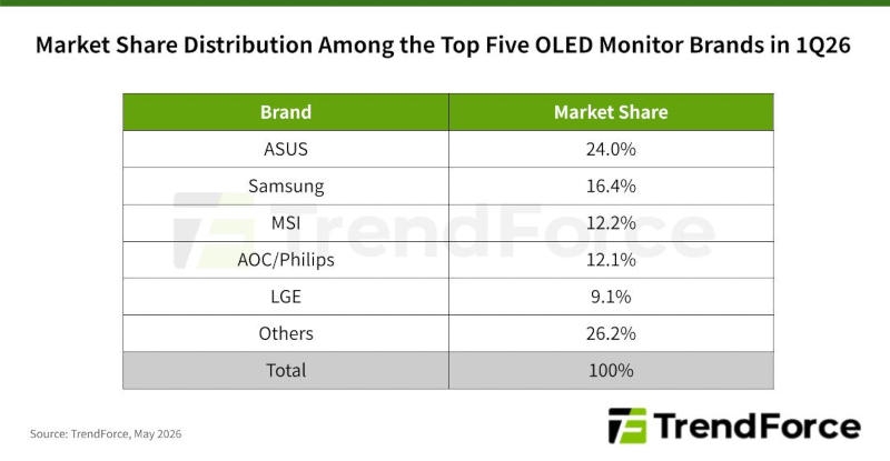 Мировые поставки OLED-мониторов за год подскочили на 78&nbsp;%&nbsp;&mdash; почти четверть рынка за Asus