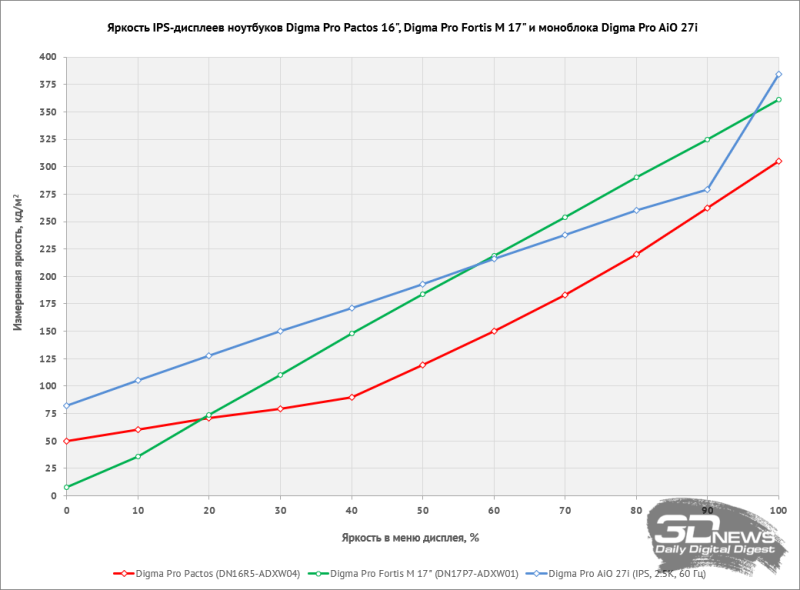 Ноутбук DIGMA PRO Pactos на процессоре AMD Ryzen 5 7430U: скромность украшает