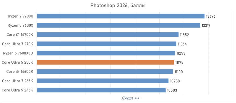 Обзор Intel Core Ultra 5 250K Plus или как Arrow Lake превратился в &laquo;топ за свои деньги&raquo;