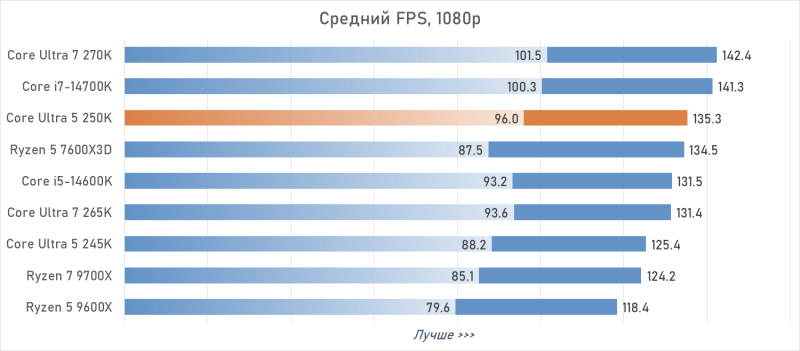 Обзор Intel Core Ultra 5 250K Plus или как Arrow Lake превратился в &laquo;топ за свои деньги&raquo;