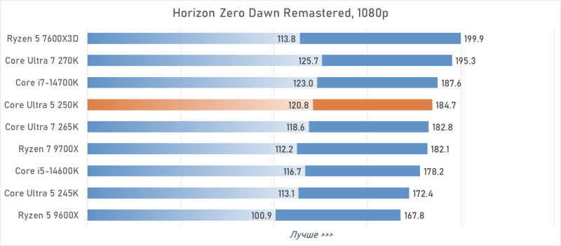 Обзор Intel Core Ultra 5 250K Plus или как Arrow Lake превратился в &laquo;топ за свои деньги&raquo;