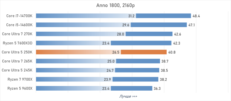 Обзор Intel Core Ultra 5 250K Plus или как Arrow Lake превратился в &laquo;топ за свои деньги&raquo;