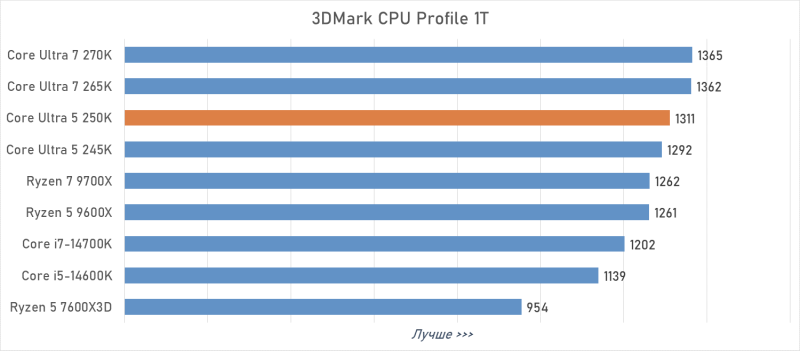 Обзор Intel Core Ultra 5 250K Plus или как Arrow Lake превратился в &laquo;топ за свои деньги&raquo;