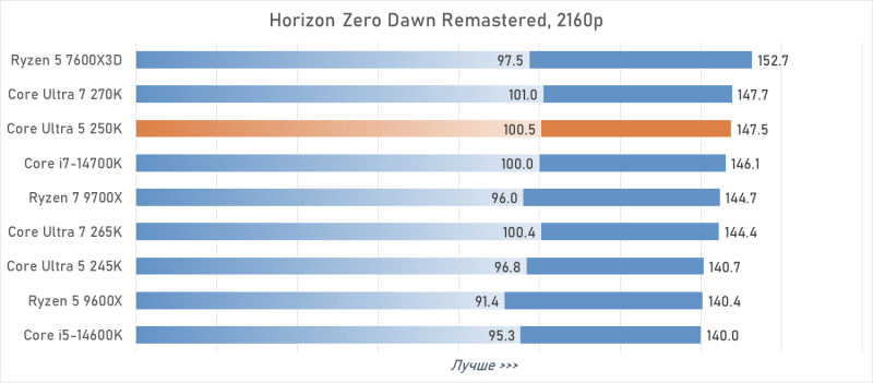 Обзор Intel Core Ultra 5 250K Plus или как Arrow Lake превратился в &laquo;топ за свои деньги&raquo;