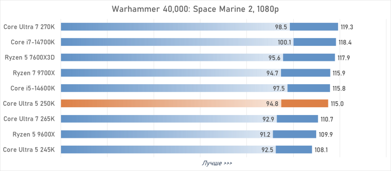 Обзор Intel Core Ultra 5 250K Plus или как Arrow Lake превратился в &laquo;топ за свои деньги&raquo;
