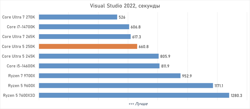 Обзор Intel Core Ultra 5 250K Plus или как Arrow Lake превратился в &laquo;топ за свои деньги&raquo;