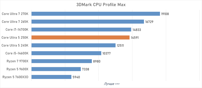Обзор Intel Core Ultra 5 250K Plus или как Arrow Lake превратился в &laquo;топ за свои деньги&raquo;