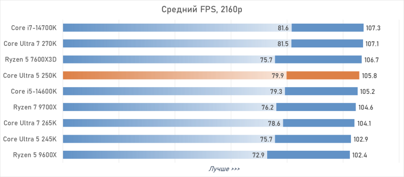Обзор Intel Core Ultra 5 250K Plus или как Arrow Lake превратился в &laquo;топ за свои деньги&raquo;