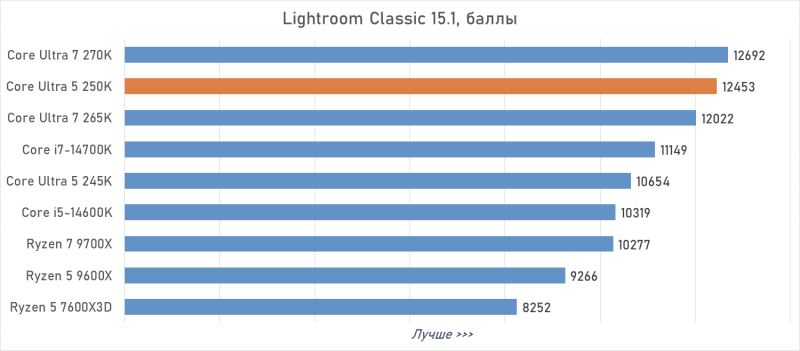 Обзор Intel Core Ultra 5 250K Plus или как Arrow Lake превратился в &laquo;топ за свои деньги&raquo;