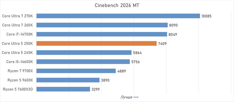 Обзор Intel Core Ultra 5 250K Plus или как Arrow Lake превратился в &laquo;топ за свои деньги&raquo;